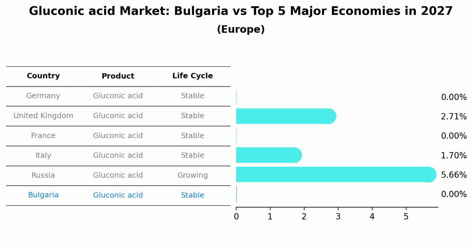 Gluconic acid Market: Bulgaria vs Top 5 Major Economies in 2027 (Europe)
