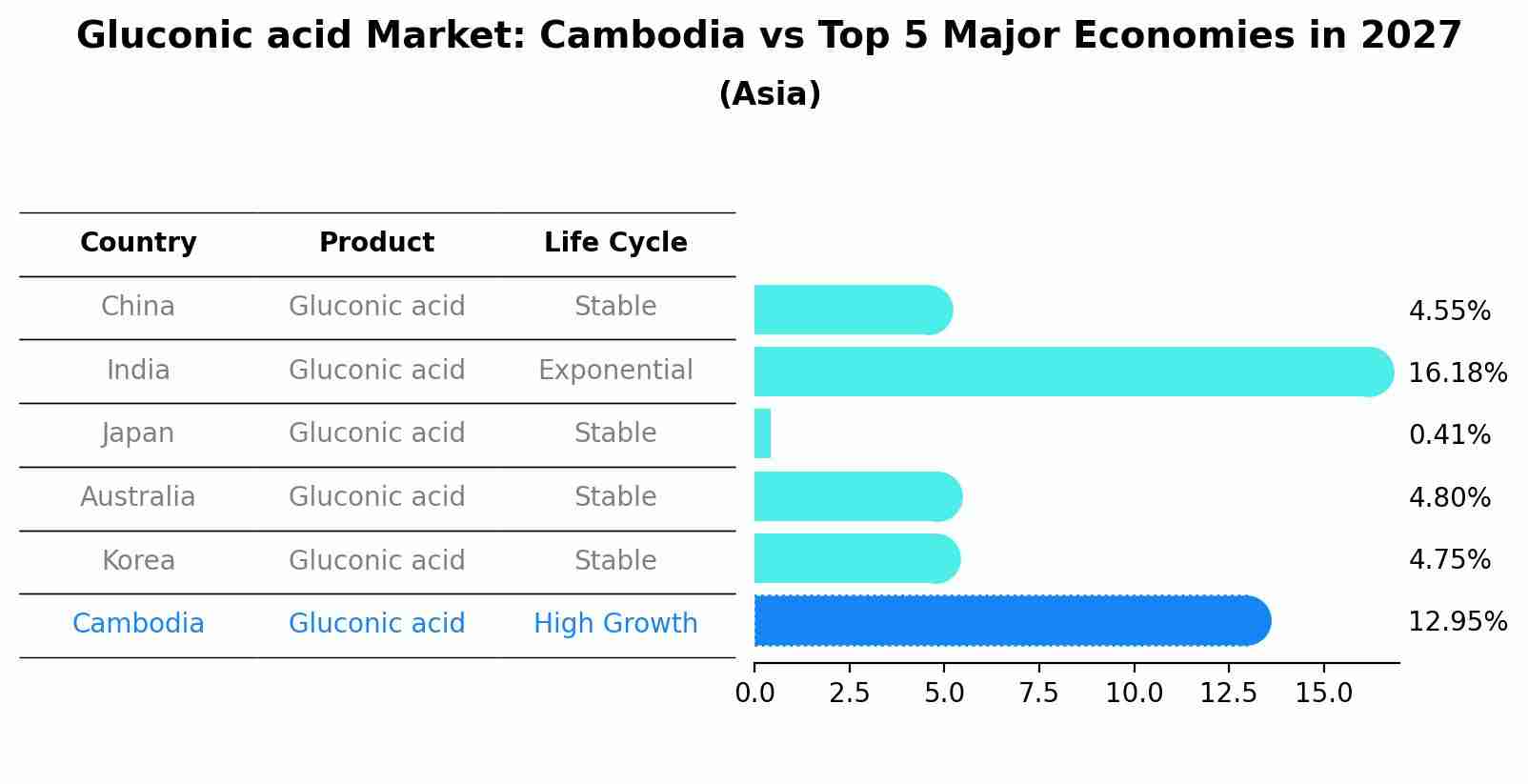 Gluconic acid Market: Cambodia vs Top 5 Major Economies in 2027 (Asia)