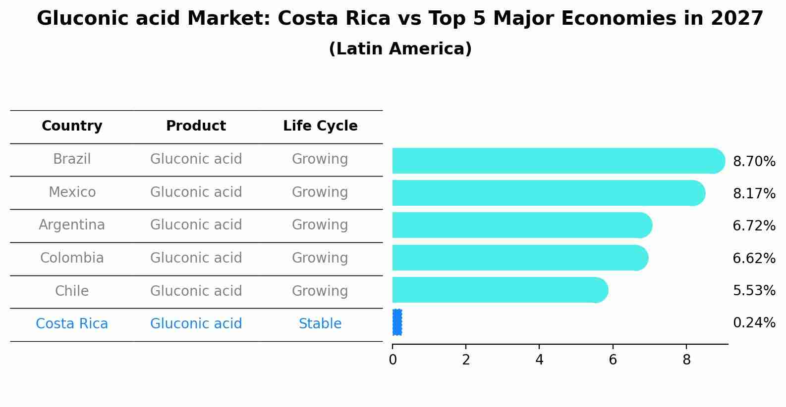 Gluconic acid Market: Costa Rica vs Top 5 Major Economies in 2027 (Latin America)