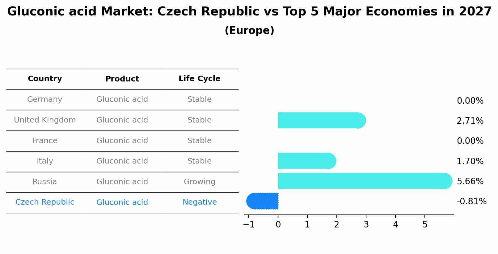 Gluconic acid Market: Czech Republic vs Top 5 Major Economies in 2027 (Europe)