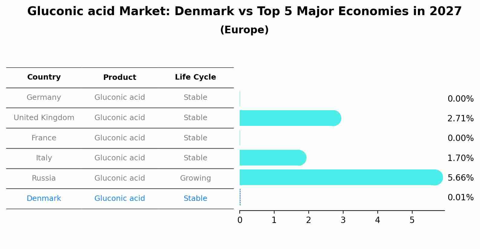 Gluconic acid Market: Denmark vs Top 5 Major Economies in 2027 (Europe)