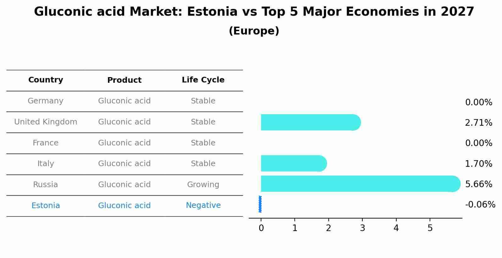 Gluconic acid Market: Estonia vs Top 5 Major Economies in 2027 (Europe)