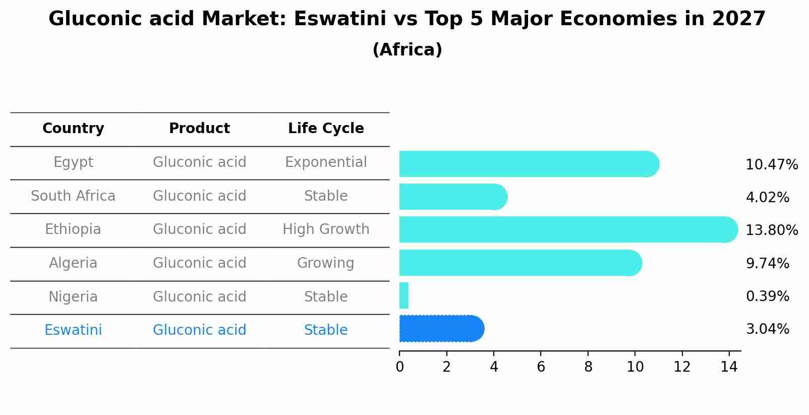 Gluconic acid Market: Eswatini vs Top 5 Major Economies in 2027 (Africa)