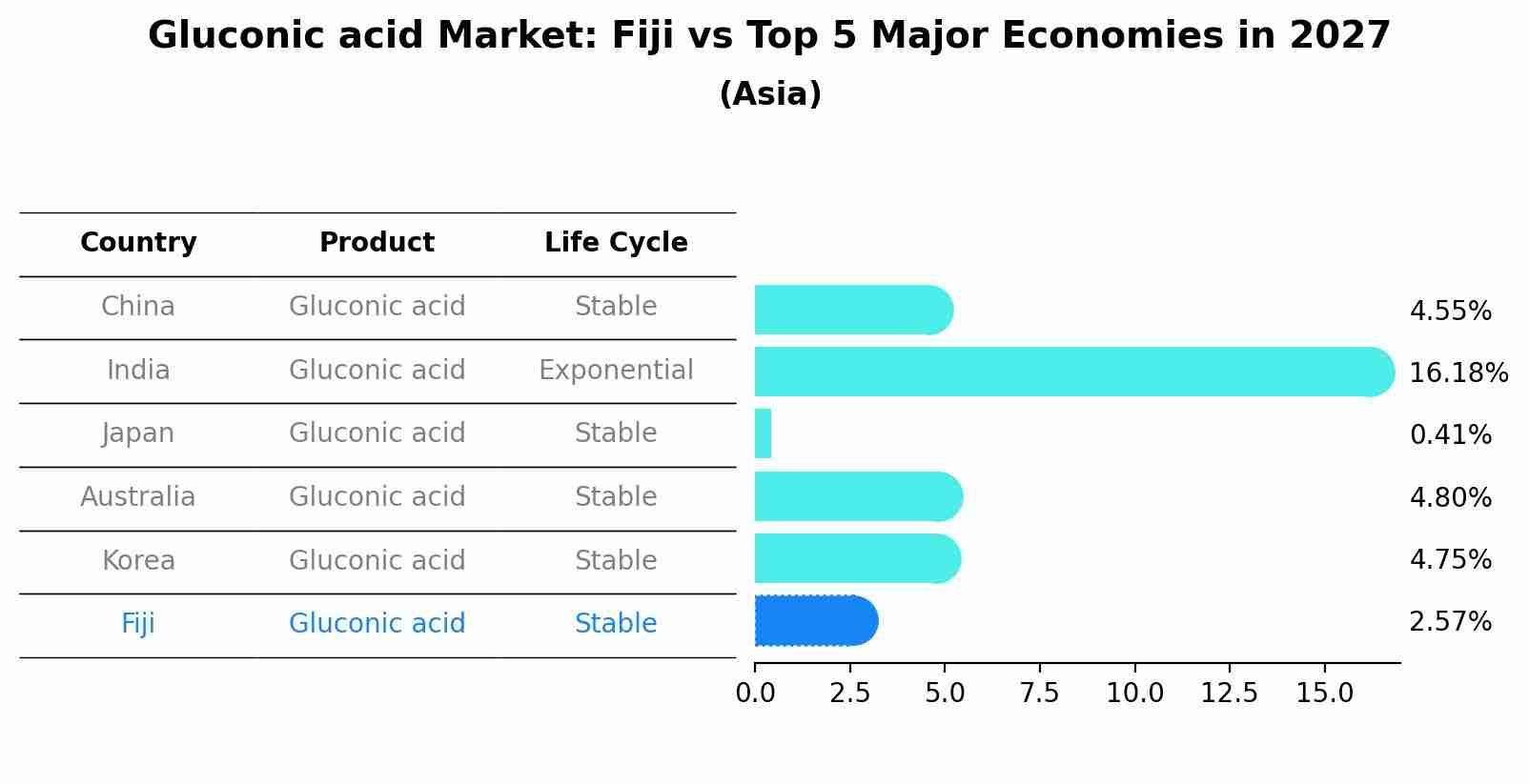 Gluconic acid Market: Fiji vs Top 5 Major Economies in 2027 (Asia)