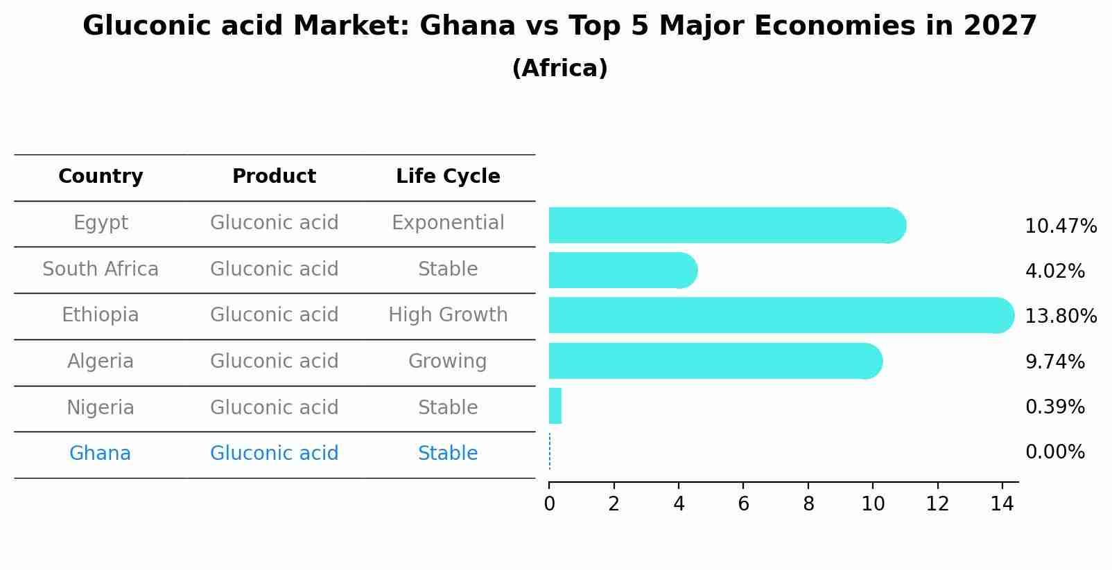 Gluconic acid Market: Ghana vs Top 5 Major Economies in 2027 (Africa)