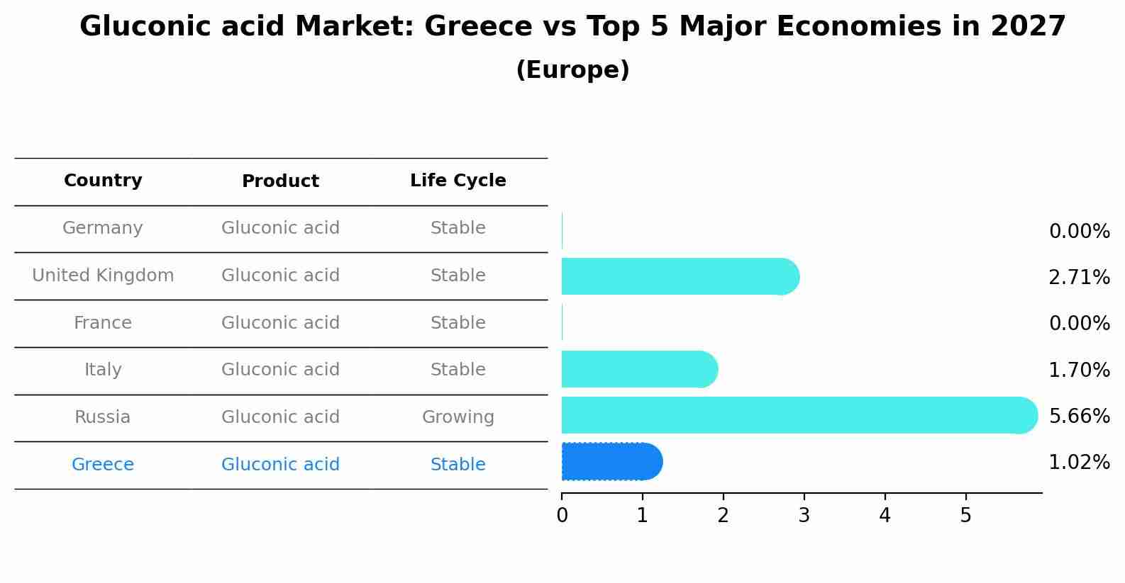 Gluconic acid Market: Greece vs Top 5 Major Economies in 2027 (Europe)