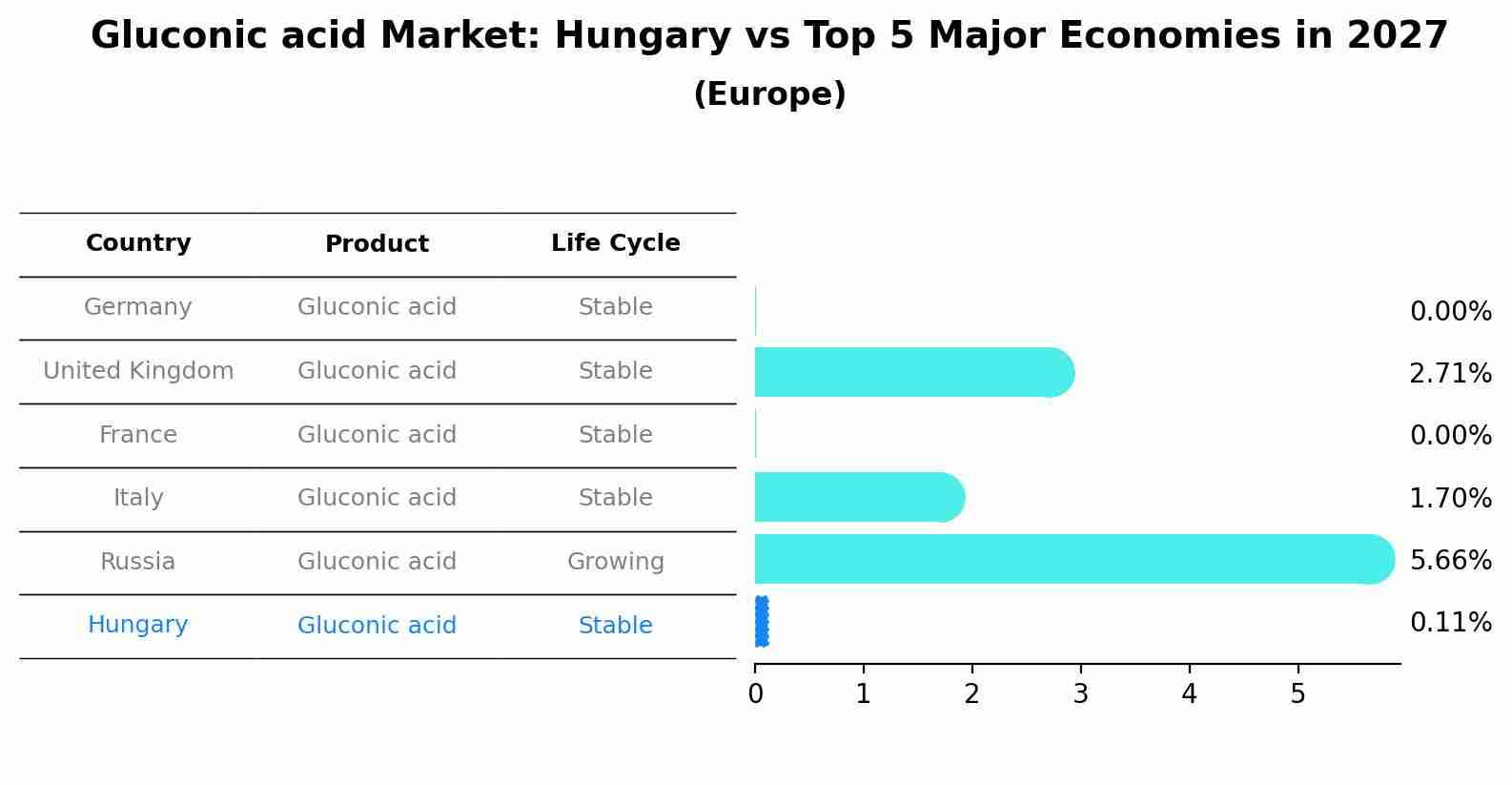 Gluconic acid Market: Hungary vs Top 5 Major Economies in 2027 (Europe)