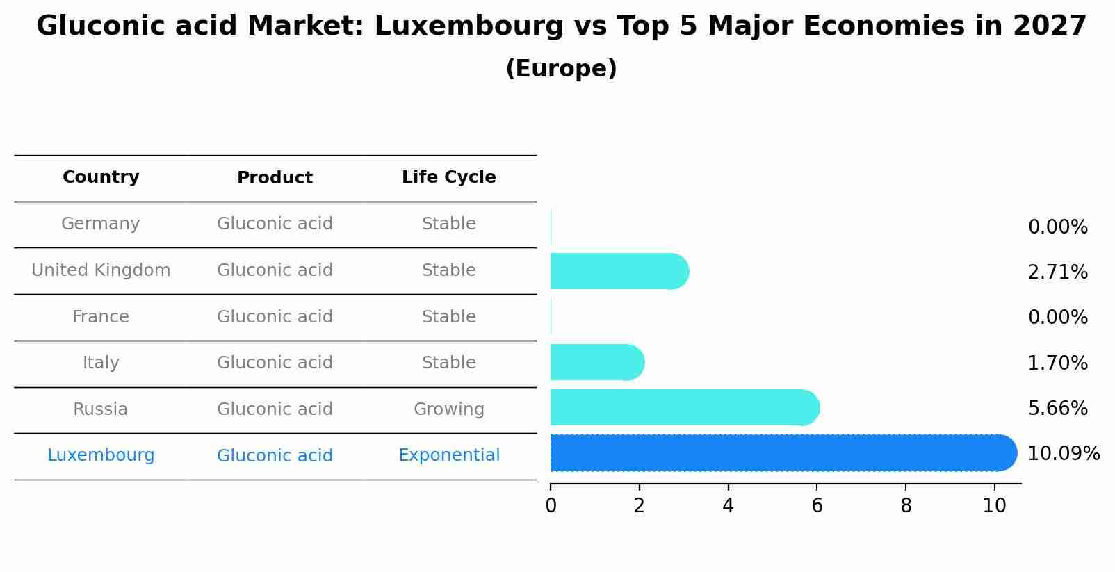 Gluconic acid Market: Luxembourg vs Top 5 Major Economies in 2027 (Europe)
