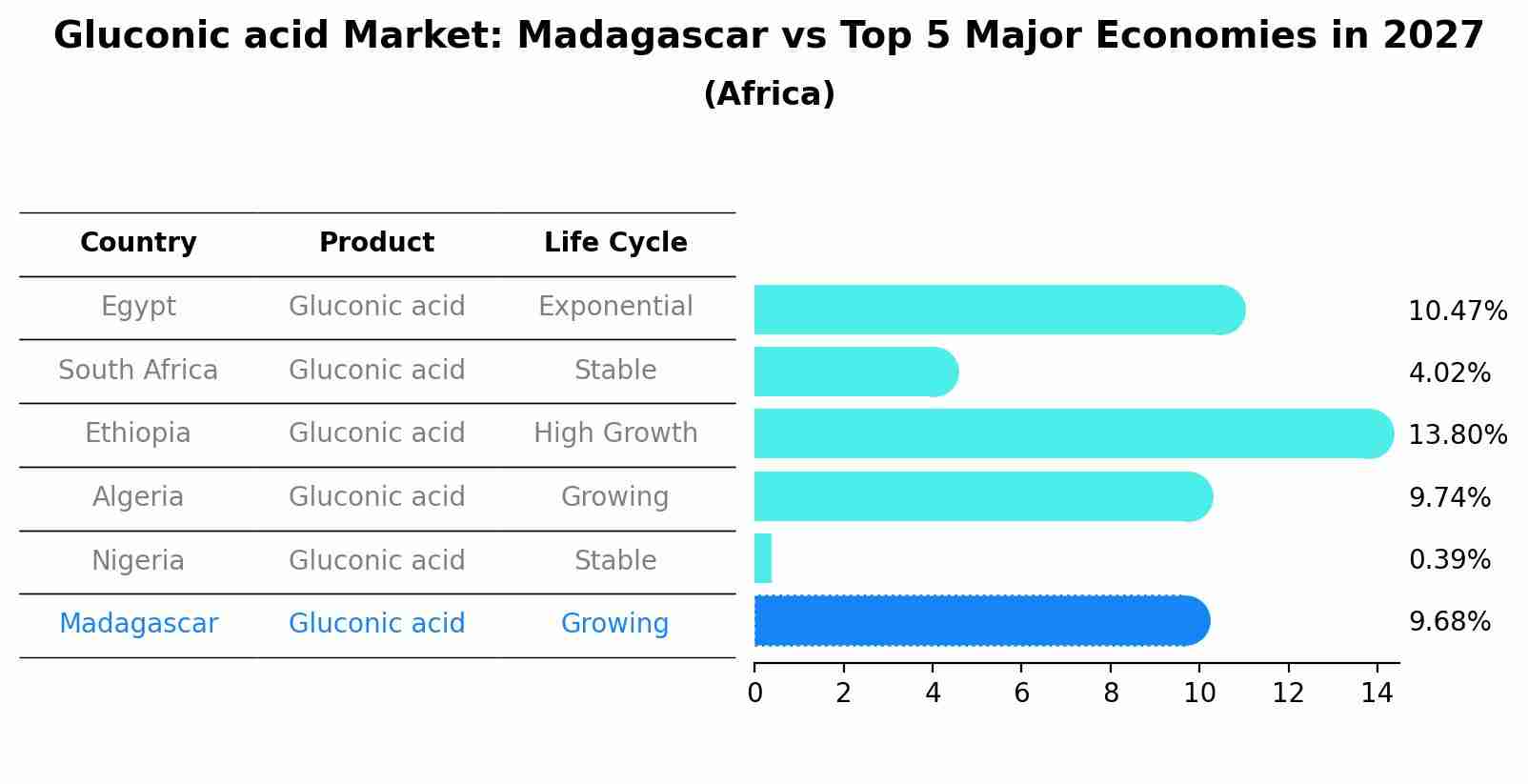 Gluconic acid Market: Madagascar vs Top 5 Major Economies in 2027 (Africa)