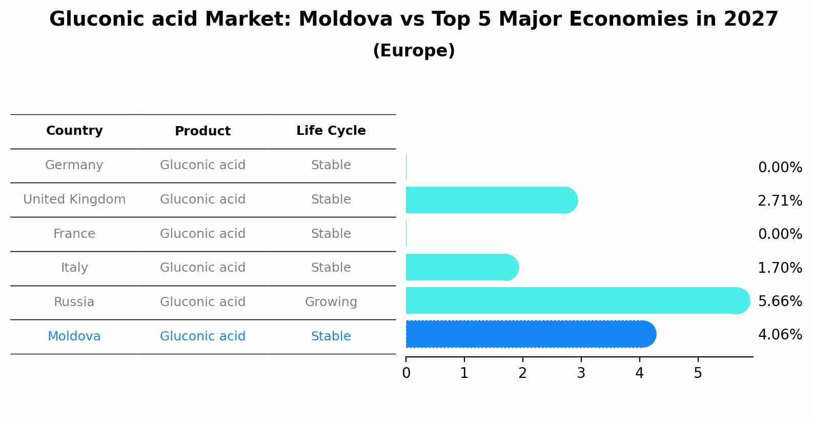 Gluconic acid Market: Moldova vs Top 5 Major Economies in 2027 (Europe)