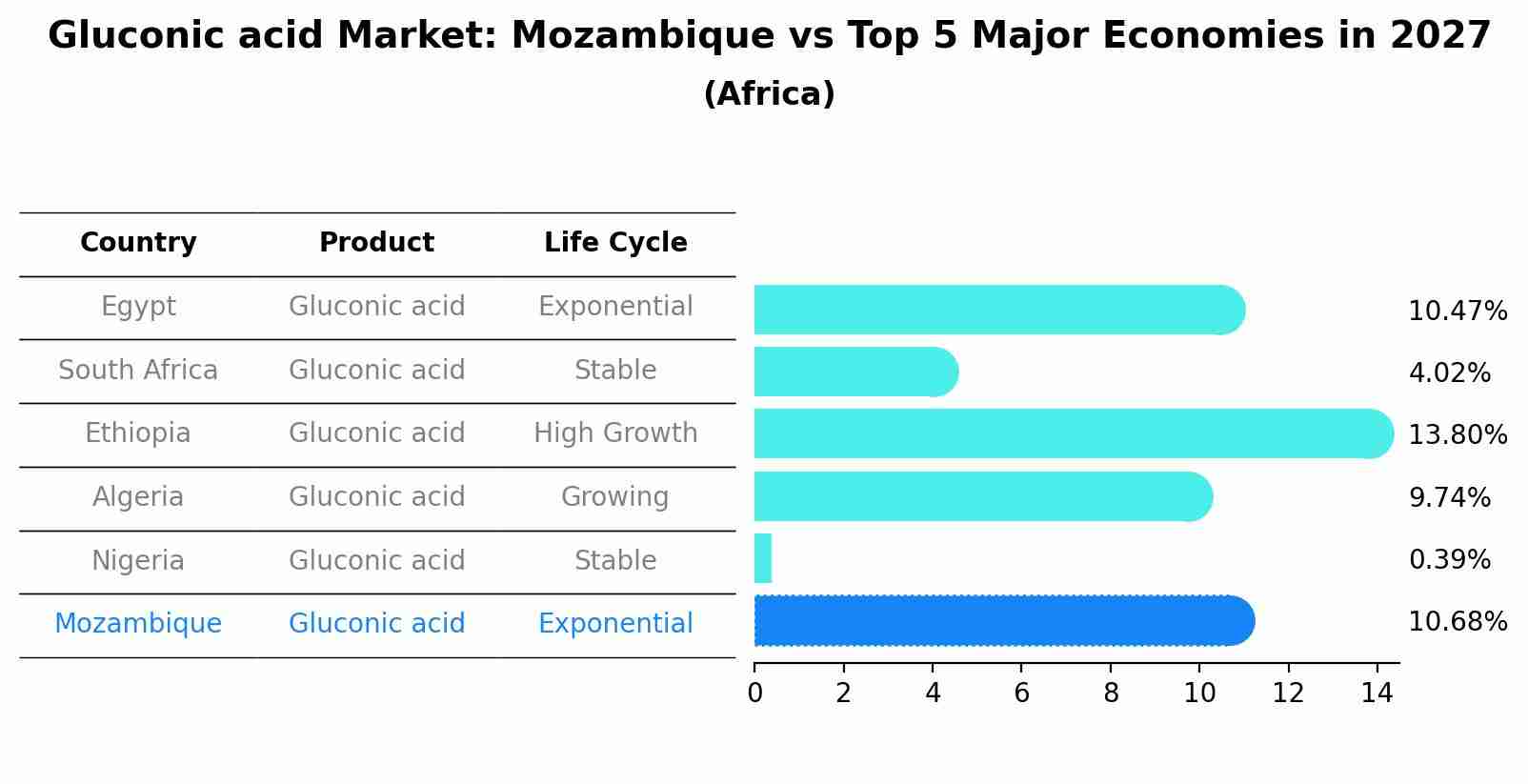 Gluconic acid Market: Mozambique vs Top 5 Major Economies in 2027 (Africa)