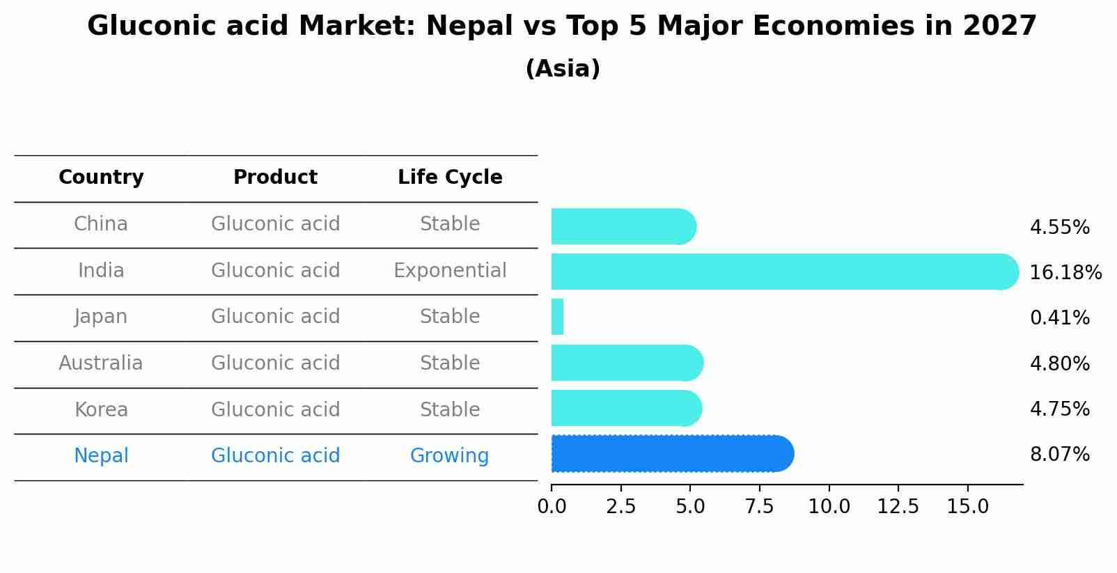 Gluconic acid Market: Nepal vs Top 5 Major Economies in 2027 (Asia)