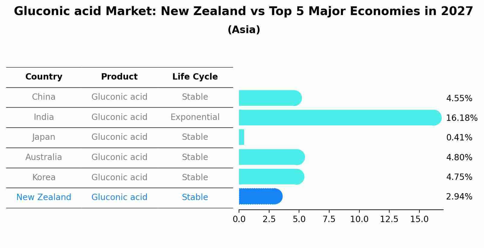 Gluconic acid Market: New Zealand vs Top 5 Major Economies in 2027 (Asia)