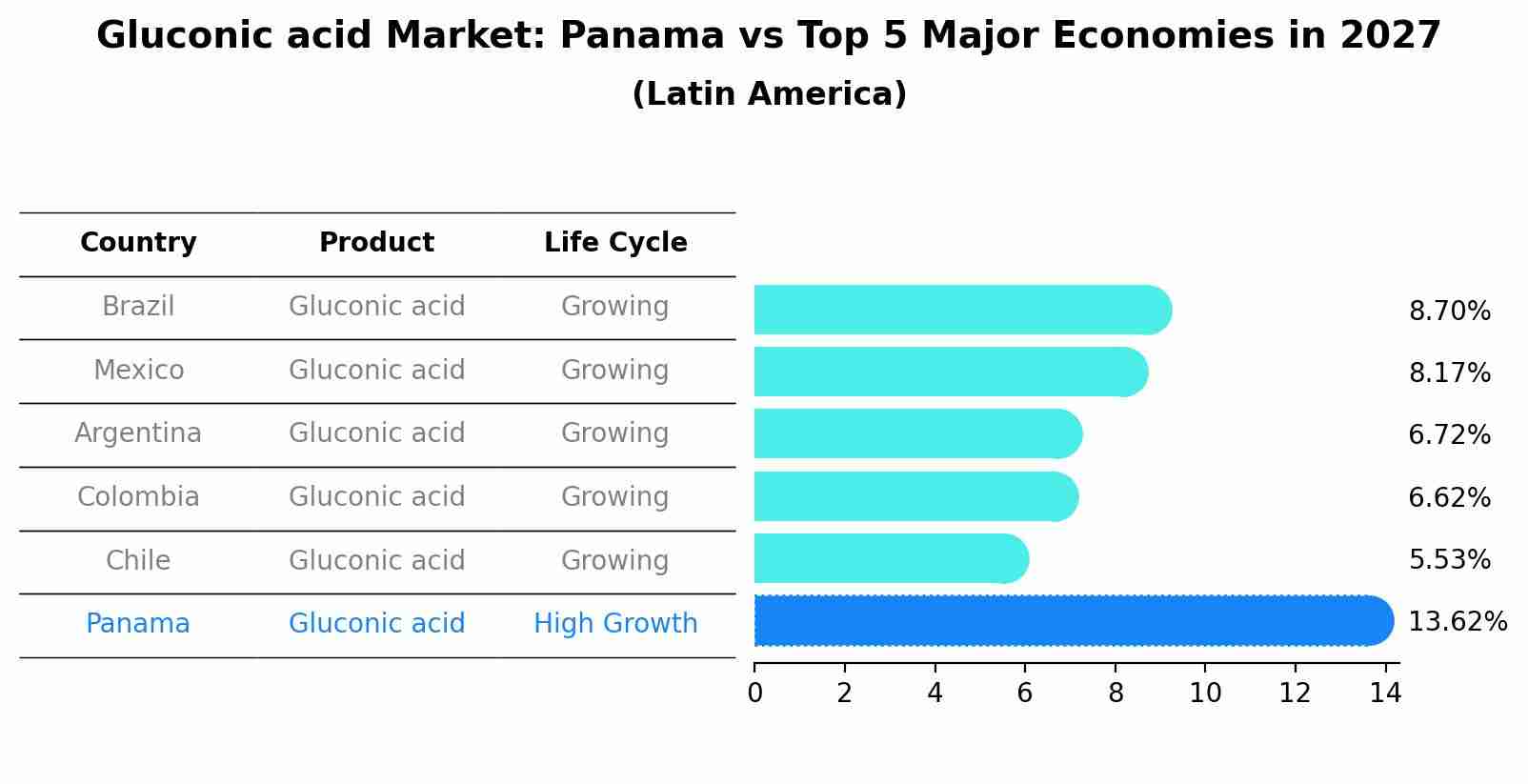 Gluconic acid Market: Panama vs Top 5 Major Economies in 2027 (Latin America)