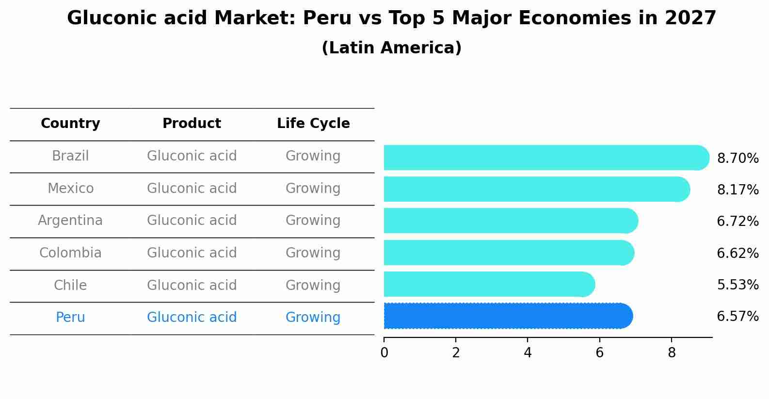 Gluconic acid Market: Peru vs Top 5 Major Economies in 2027 (Latin America)