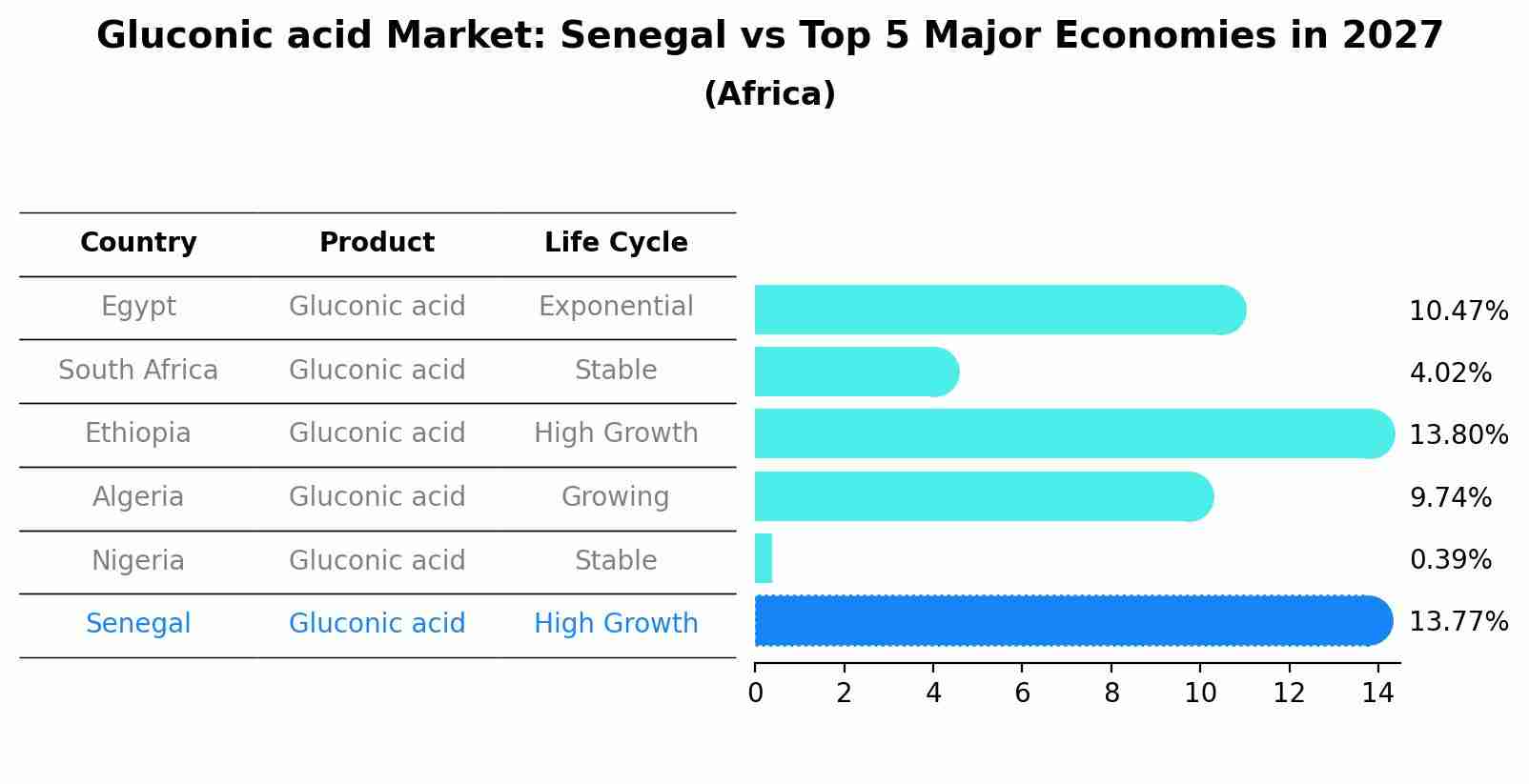 Gluconic acid Market: Senegal vs Top 5 Major Economies in 2027 (Africa)