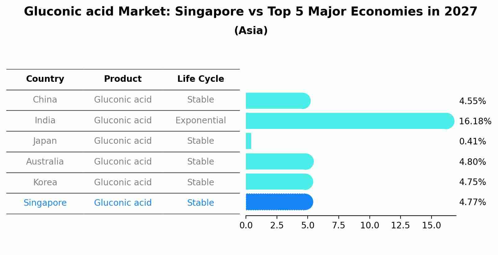 Gluconic acid Market: Singapore vs Top 5 Major Economies in 2027 (Asia)