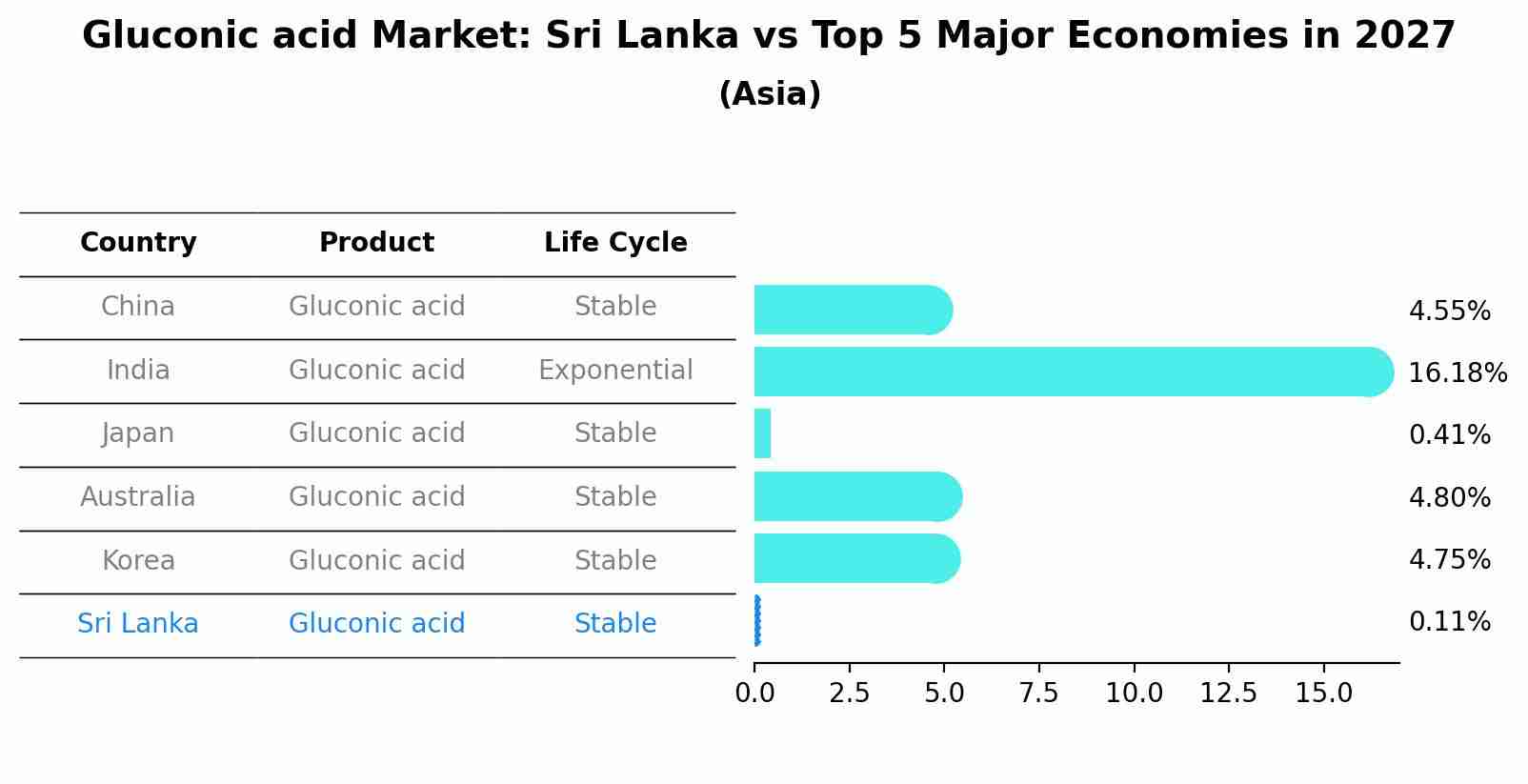 Gluconic acid Market: Sri Lanka vs Top 5 Major Economies in 2027 (Asia)