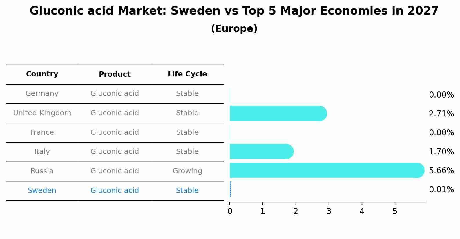Gluconic acid Market: Sweden vs Top 5 Major Economies in 2027 (Europe)