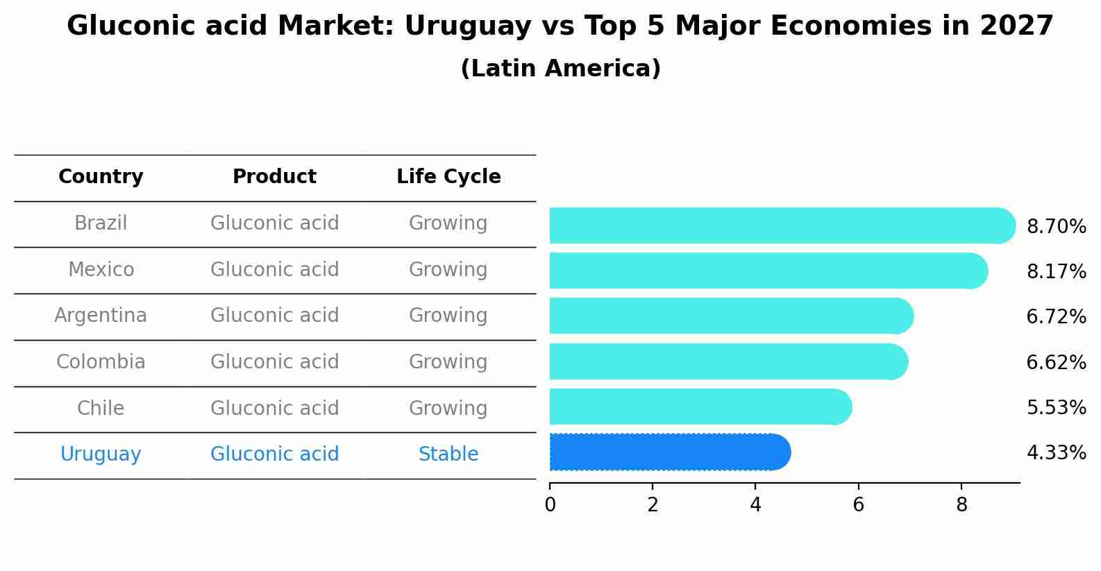 Gluconic acid Market: Uruguay vs Top 5 Major Economies in 2027 (Latin America)
