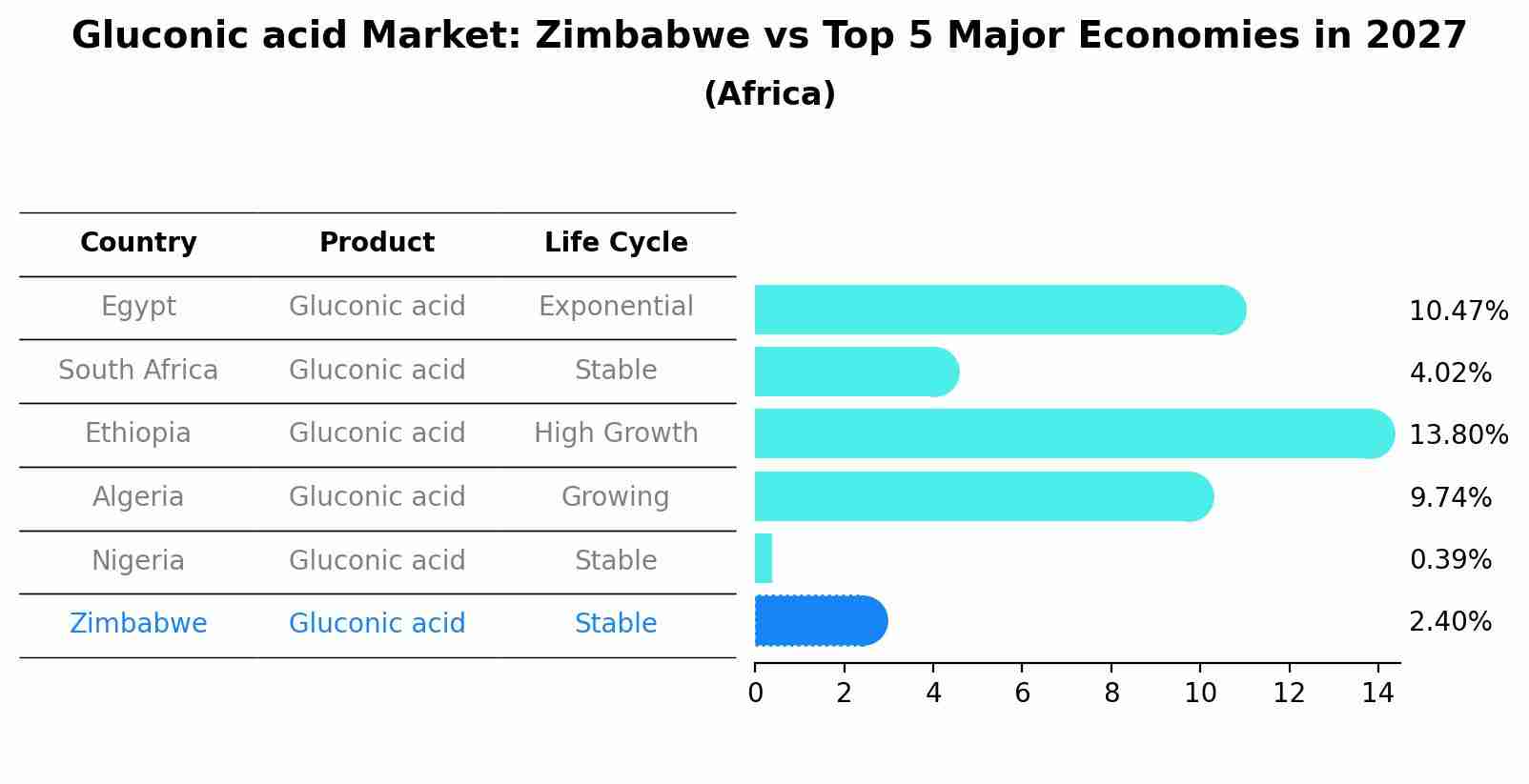 Gluconic acid Market: Zimbabwe vs Top 5 Major Economies in 2027 (Africa)