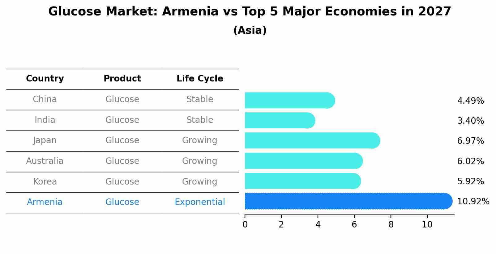 Glucose Market: Armenia vs Top 5 Major Economies in 2027 (Asia)