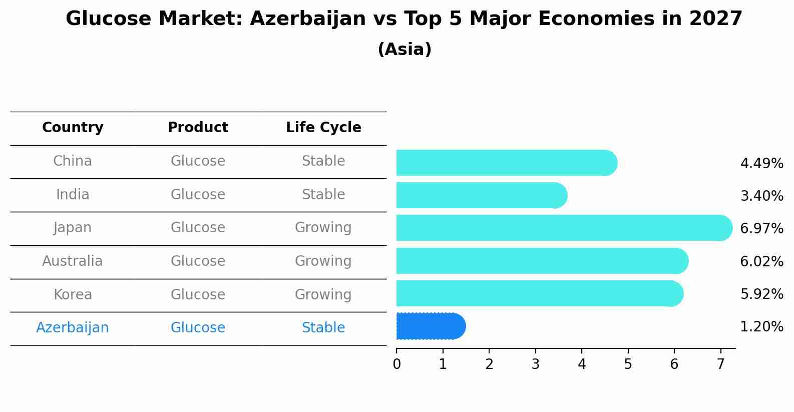 Glucose Market: Azerbaijan vs Top 5 Major Economies in 2027 (Asia)