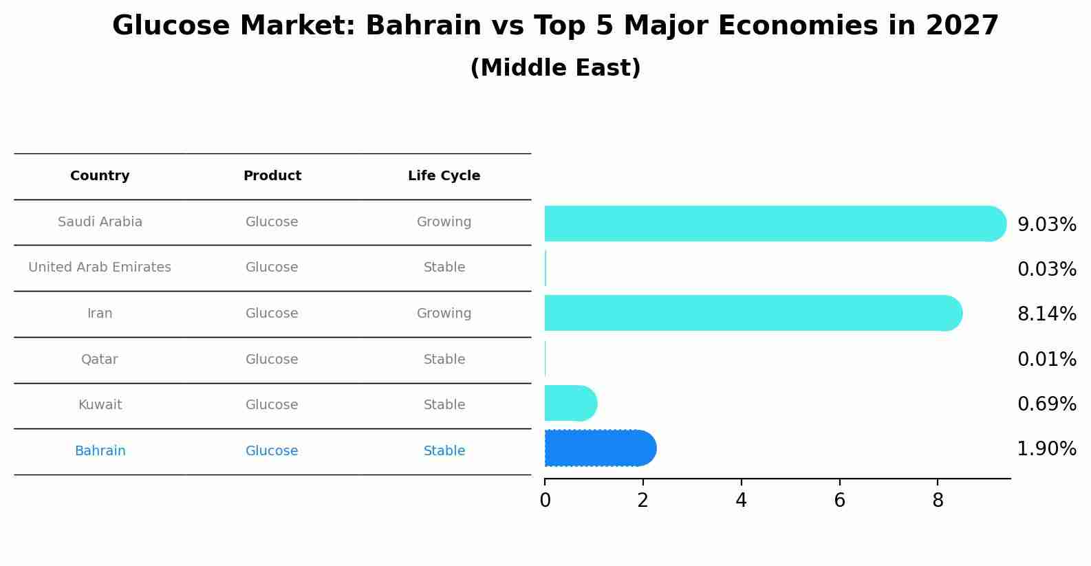 Glucose Market: Bahrain vs Top 5 Major Economies in 2027 (Middle East)