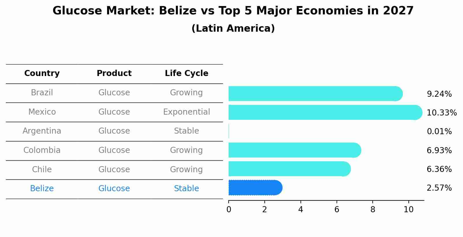 Glucose Market: Belize vs Top 5 Major Economies in 2027 (Latin America)