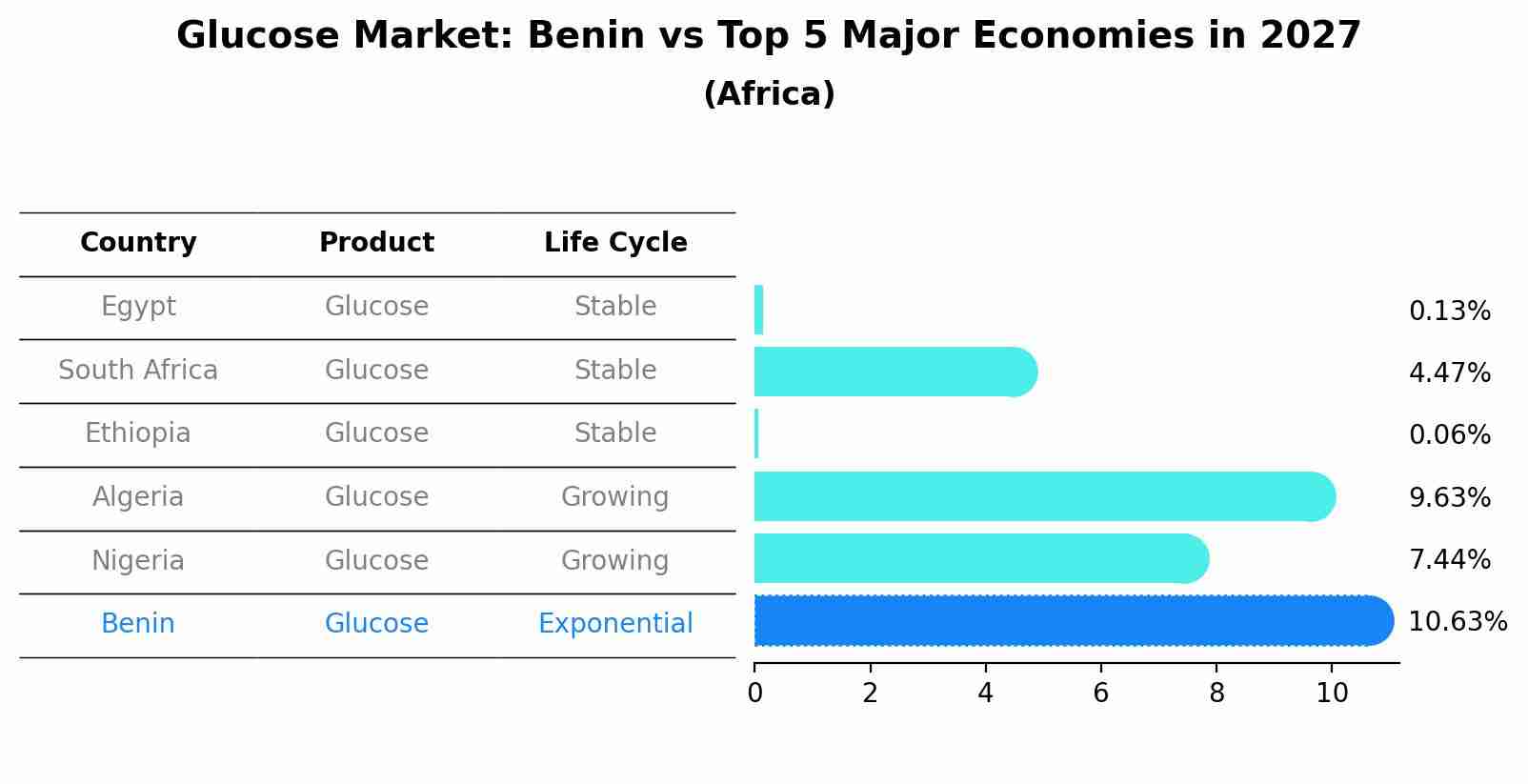 Glucose Market: Benin vs Top 5 Major Economies in 2027 (Africa)