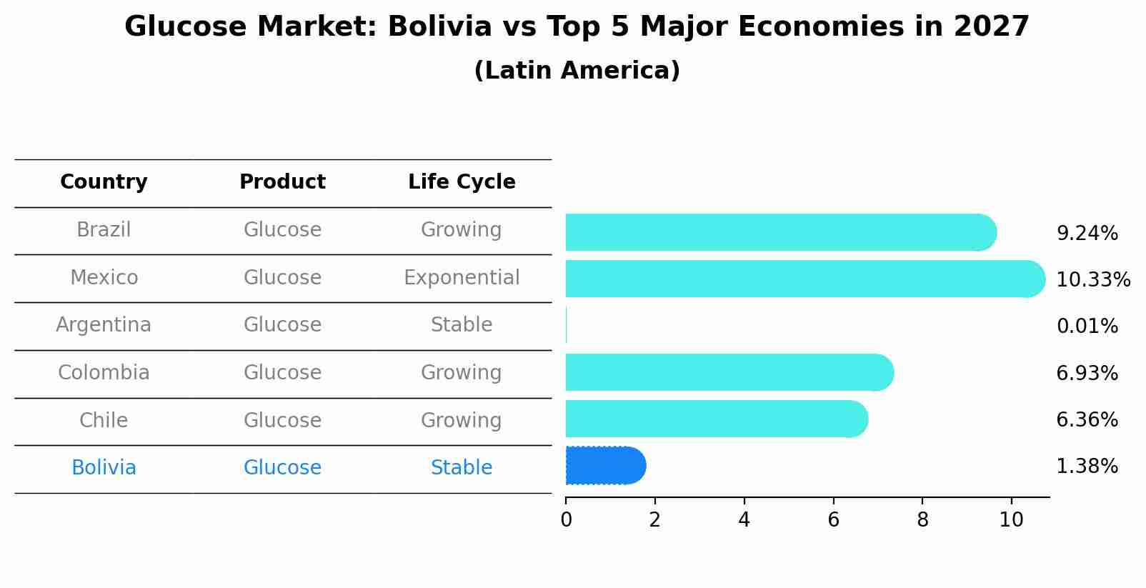 Glucose Market: Bolivia vs Top 5 Major Economies in 2027 (Latin America)