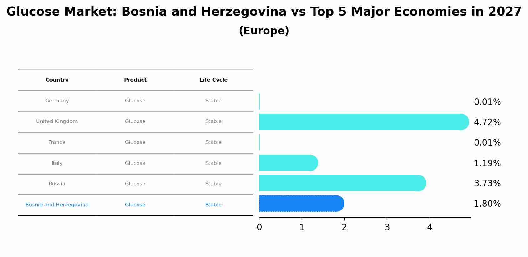Glucose Market: Bosnia and Herzegovina vs Top 5 Major Economies in 2027 (Europe)