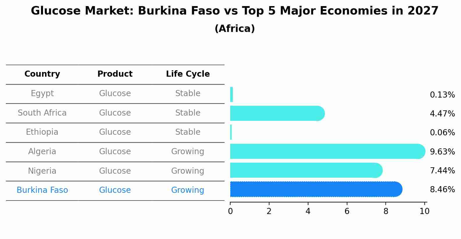 Glucose Market: Burkina Faso vs Top 5 Major Economies in 2027 (Africa)