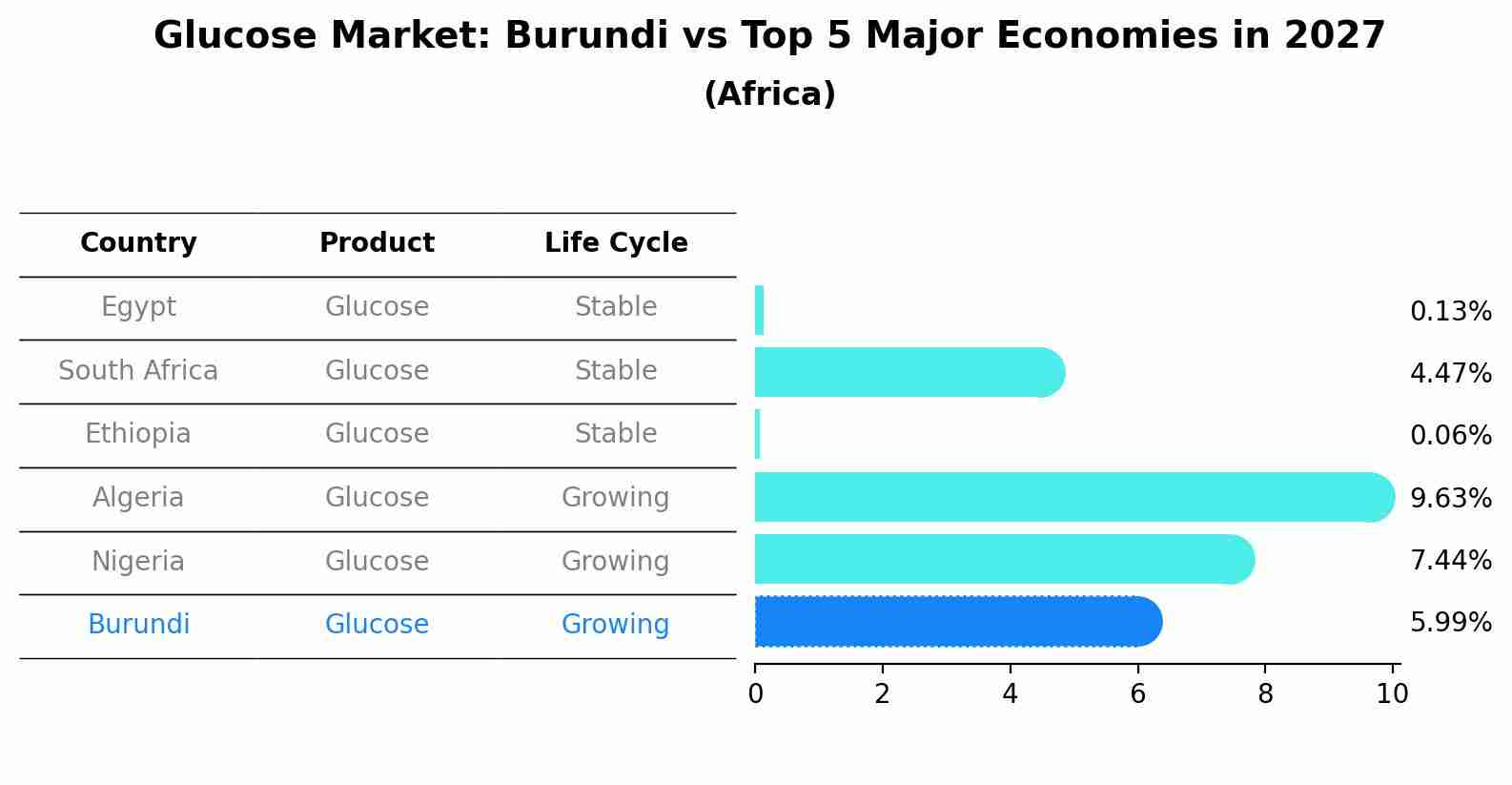 Glucose Market: Burundi vs Top 5 Major Economies in 2027 (Africa)