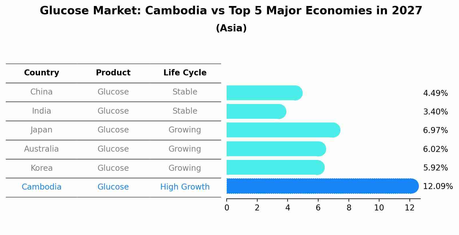 Glucose Market: Cambodia vs Top 5 Major Economies in 2027 (Asia)
