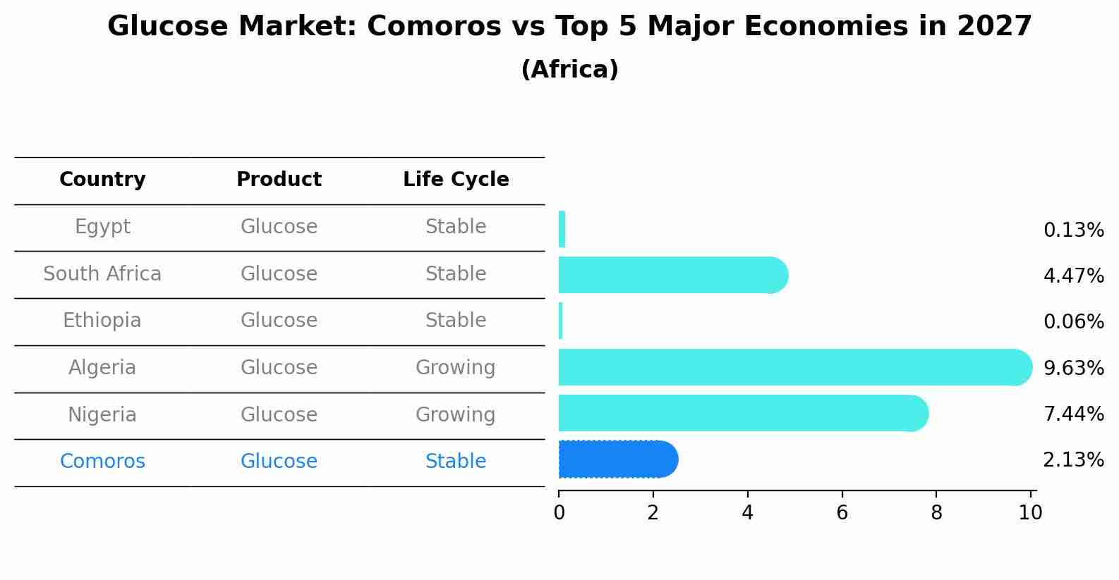 Glucose Market: Comoros vs Top 5 Major Economies in 2027 (Africa)