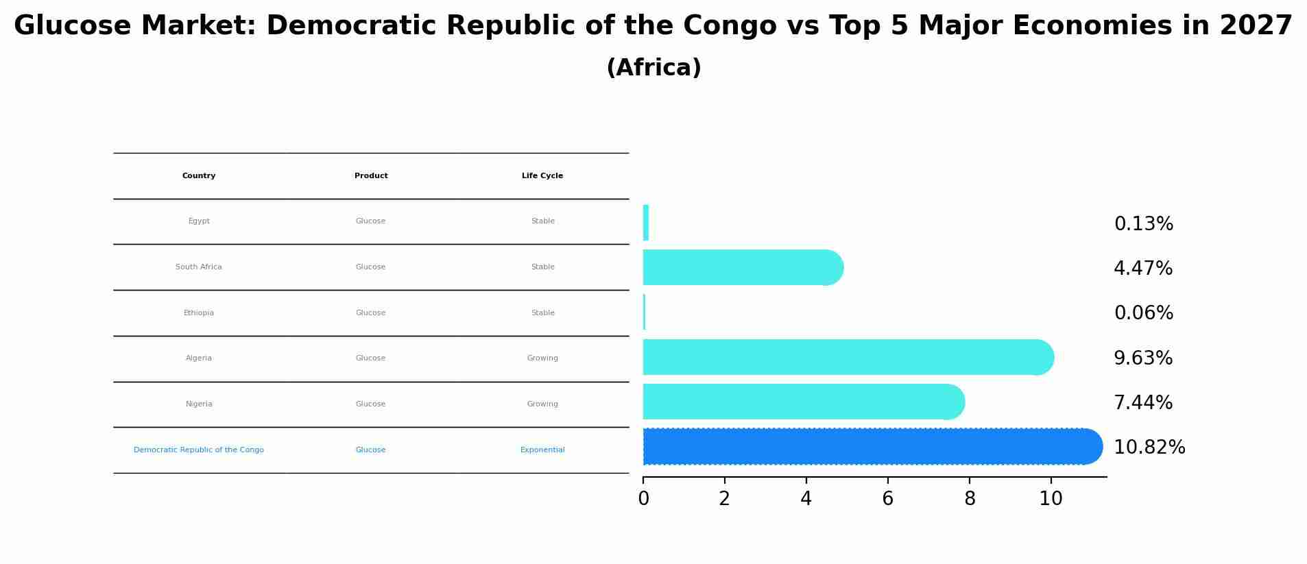 Glucose Market: Democratic Republic of the Congo vs Top 5 Major Economies in 2027 (Africa)