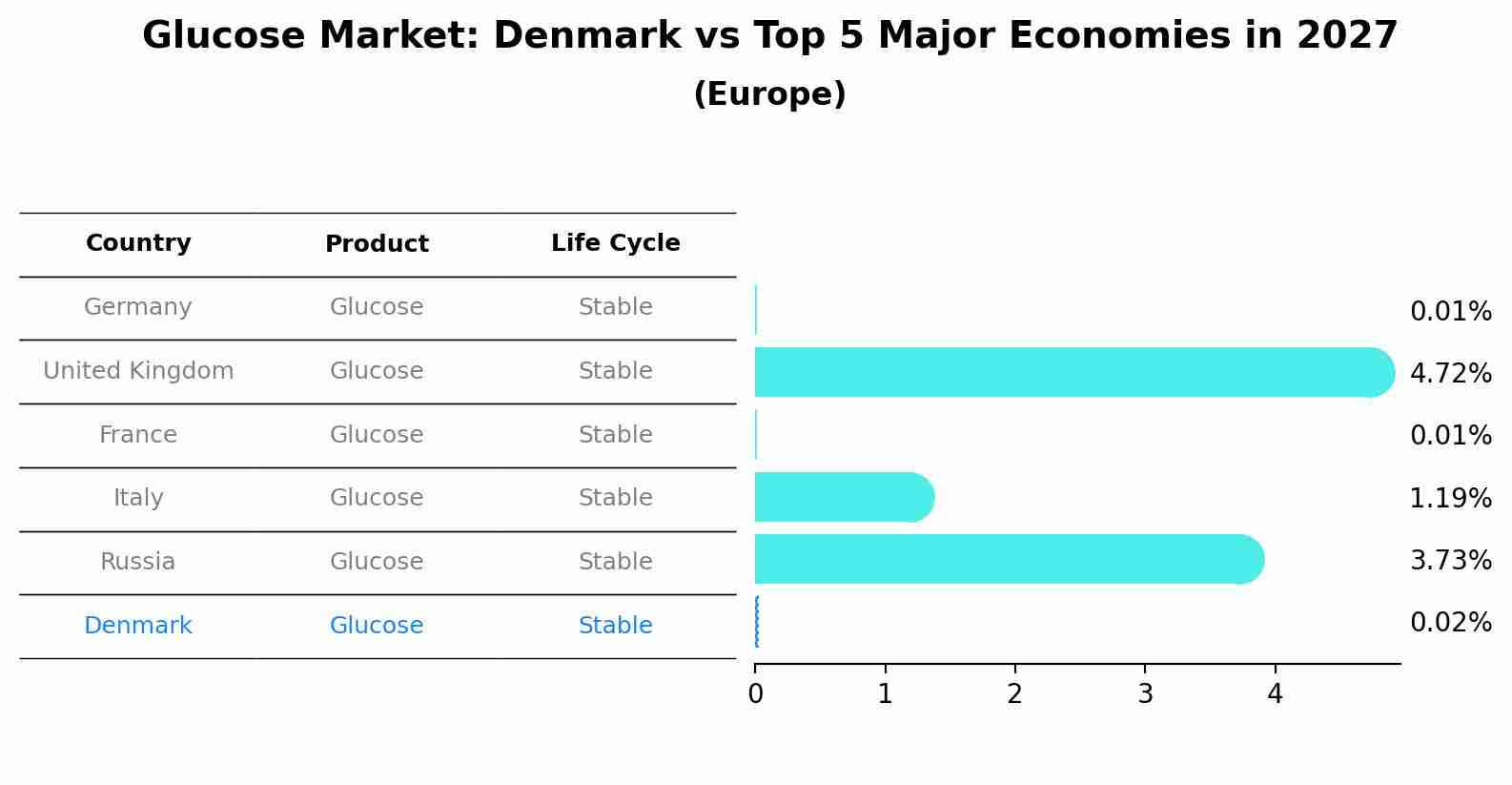 Glucose Market: Denmark vs Top 5 Major Economies in 2027 (Europe)
