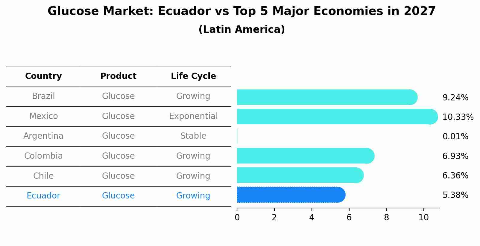 Glucose Market: Ecuador vs Top 5 Major Economies in 2027 (Latin America)