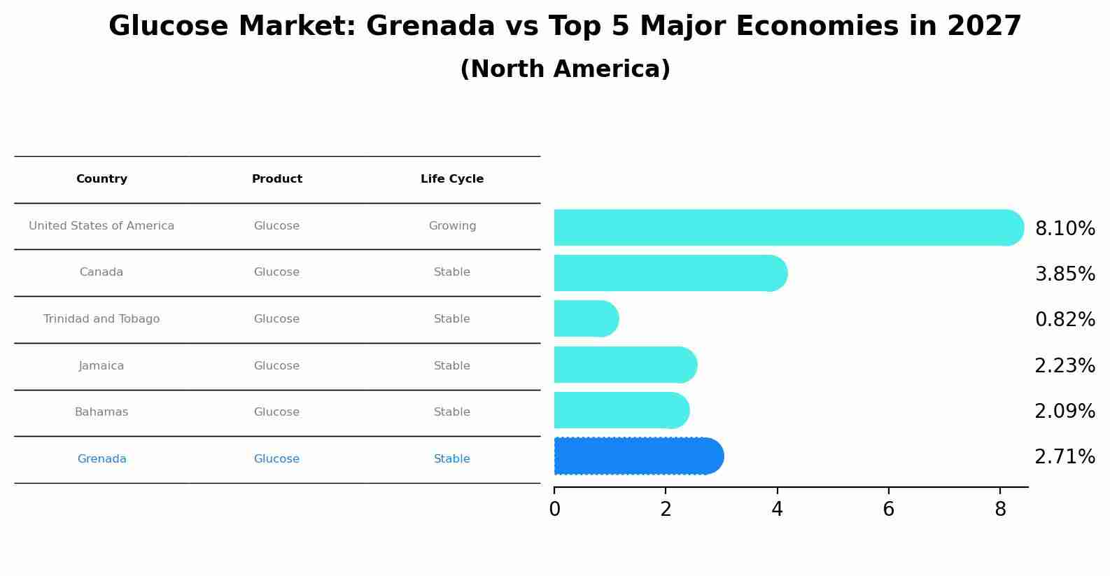 Glucose Market: Grenada vs Top 5 Major Economies in 2027 (North America)