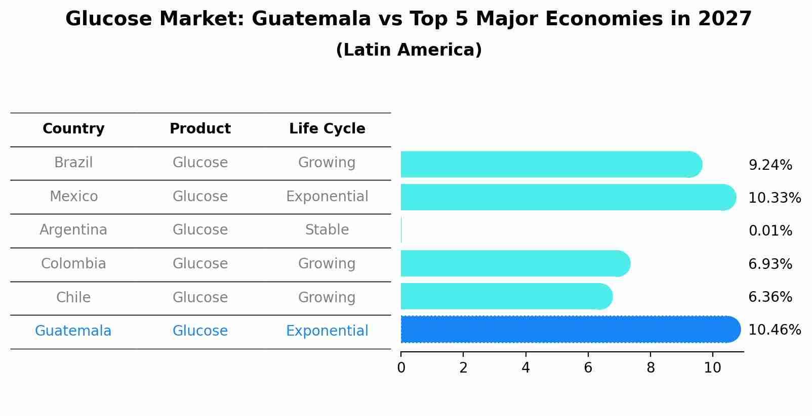 Glucose Market: Guatemala vs Top 5 Major Economies in 2027 (Latin America)