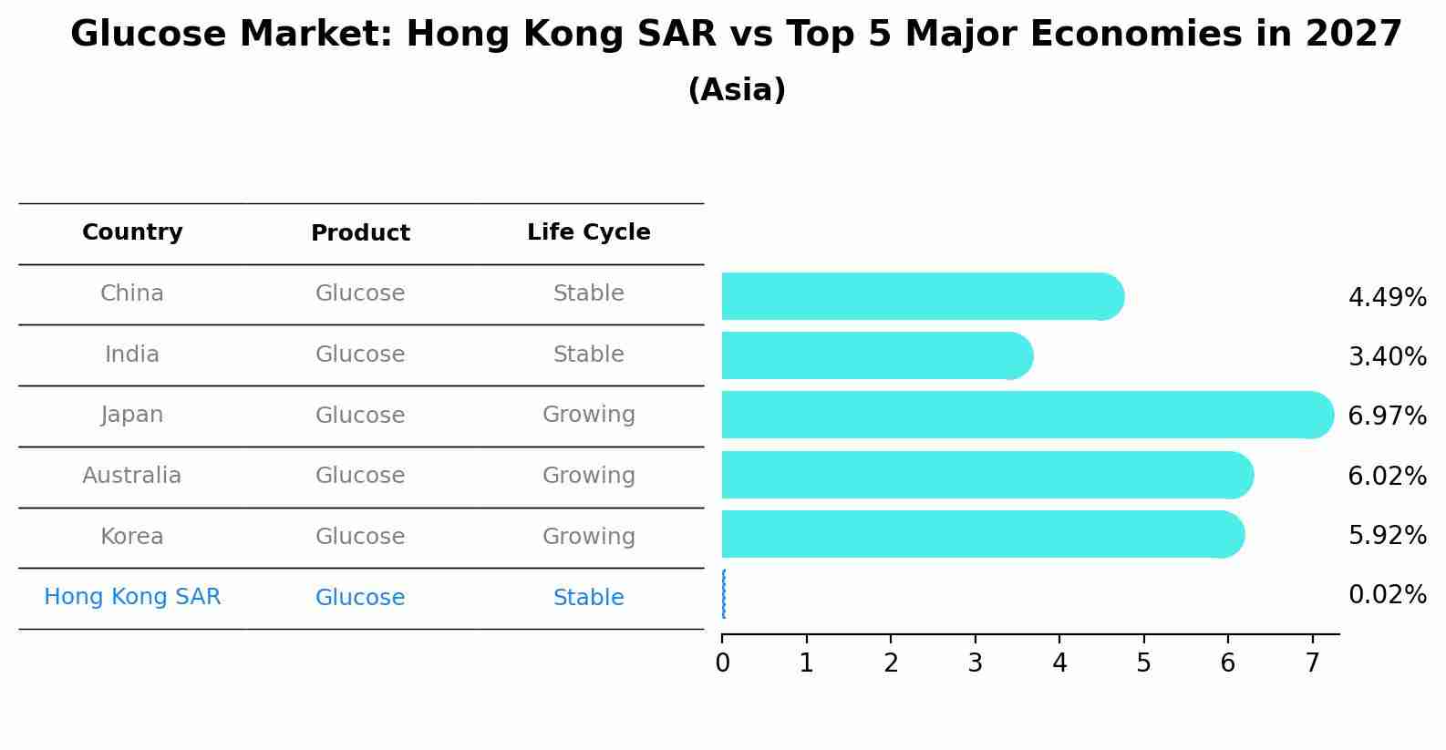 Glucose Market: Hong Kong SAR vs Top 5 Major Economies in 2027 (Asia)