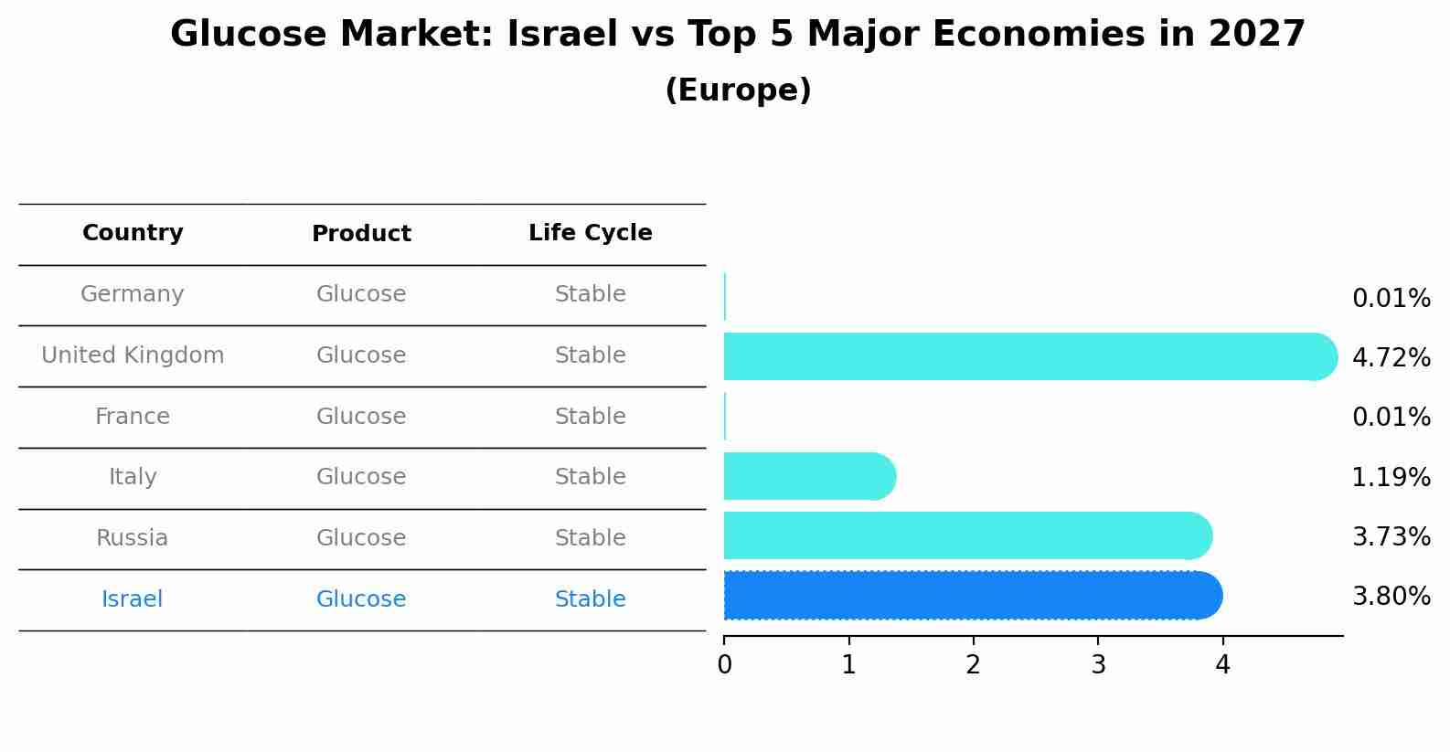Glucose Market: Israel vs Top 5 Major Economies in 2027 (Europe)