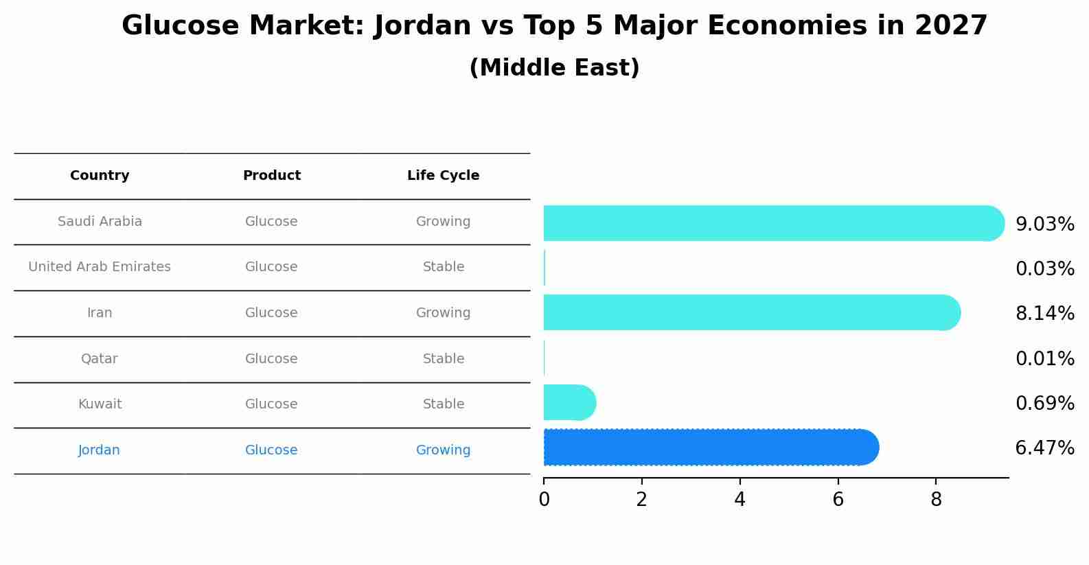 Glucose Market: Jordan vs Top 5 Major Economies in 2027 (Middle East)