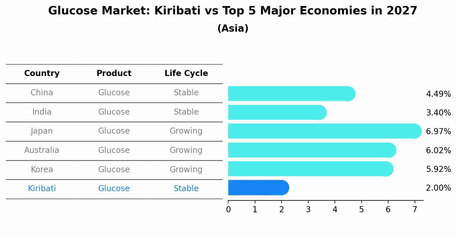 Glucose Market: Kiribati vs Top 5 Major Economies in 2027 (Asia)