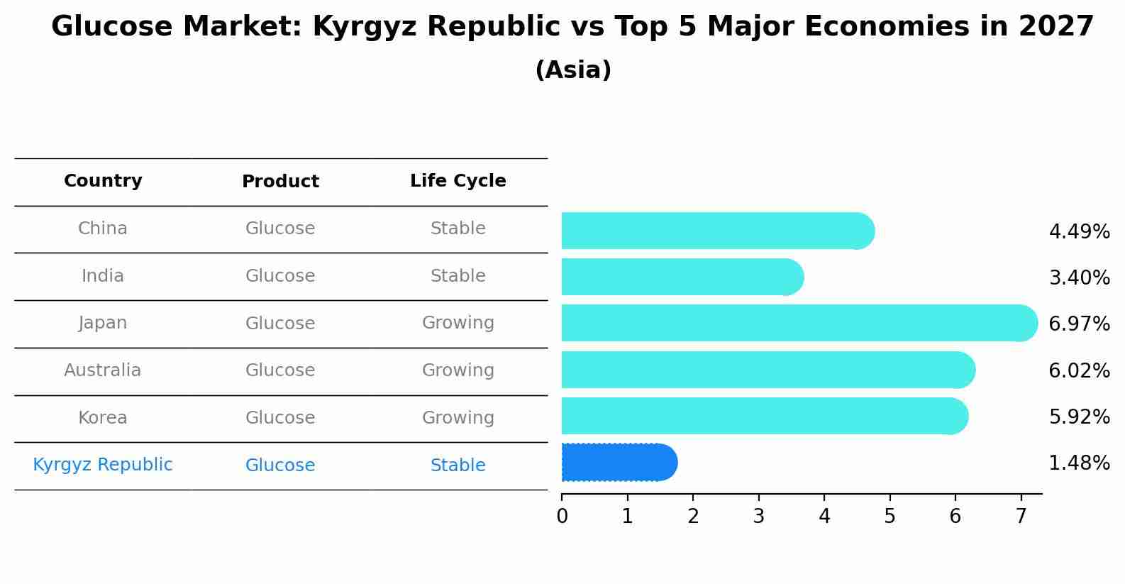 Glucose Market: Kyrgyz Republic vs Top 5 Major Economies in 2027 (Asia)