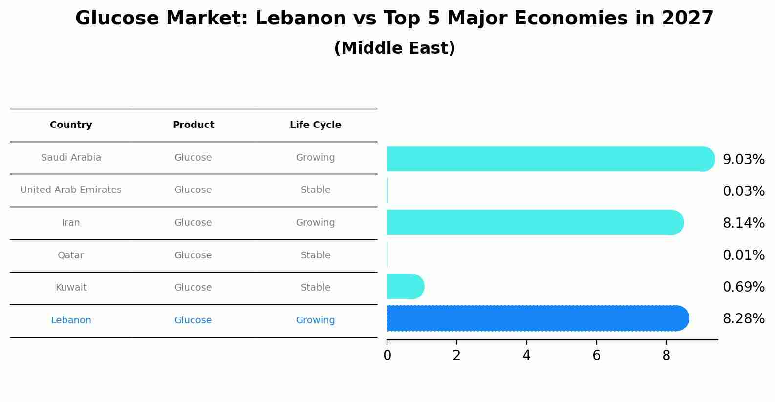 Glucose Market: Lebanon vs Top 5 Major Economies in 2027 (Middle East)