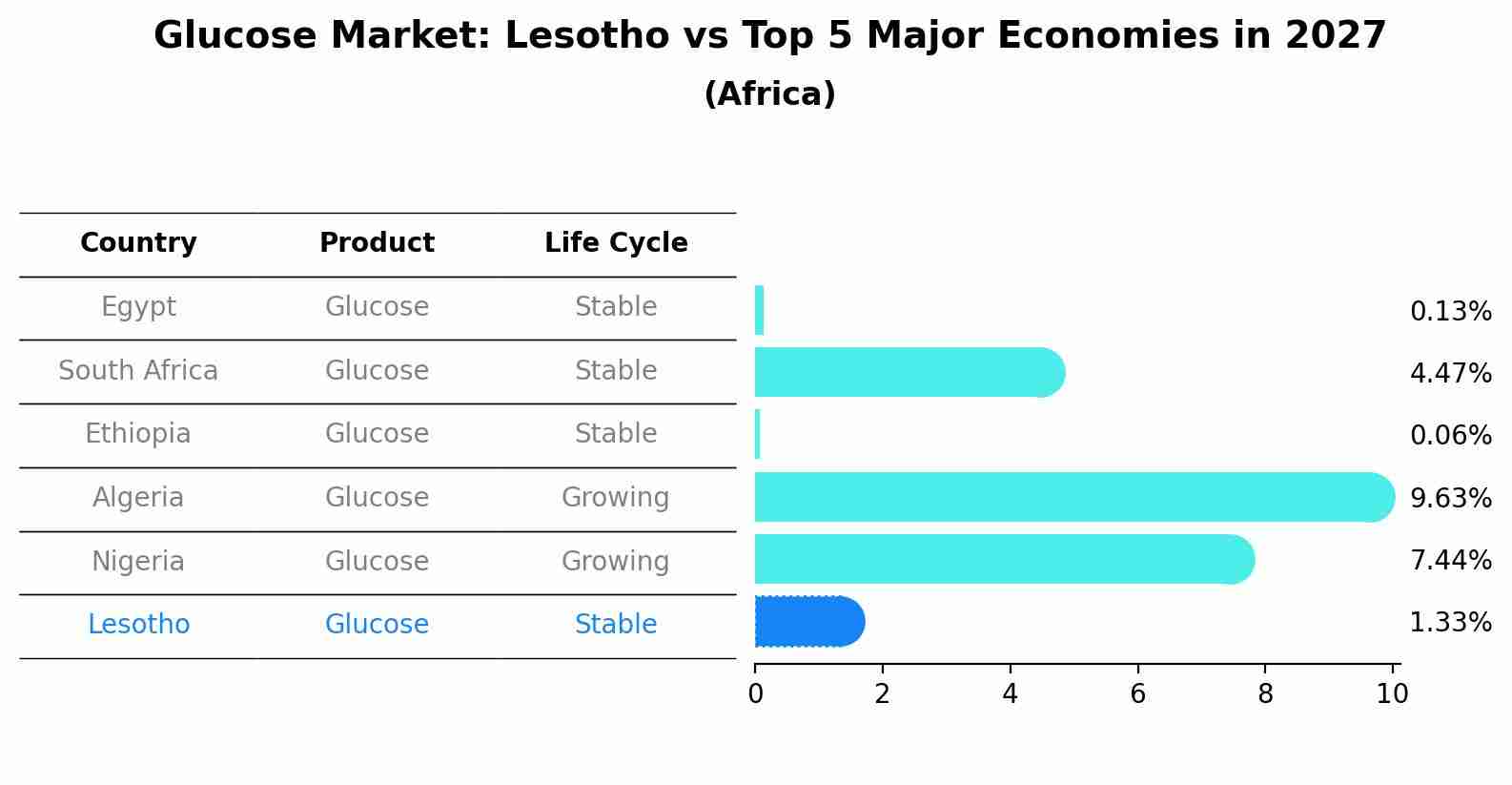 Glucose Market: Lesotho vs Top 5 Major Economies in 2027 (Africa)
