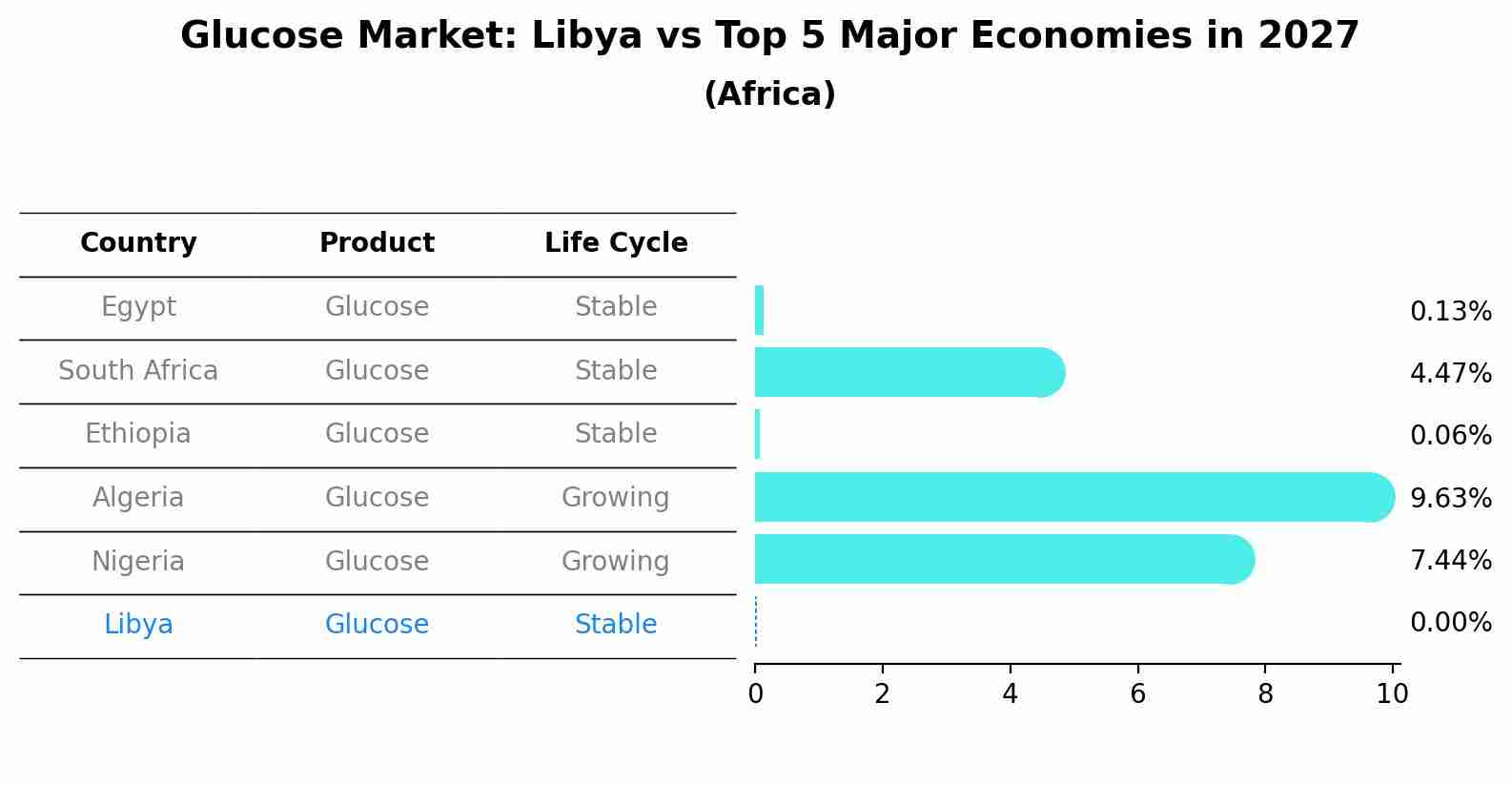 Glucose Market: Libya vs Top 5 Major Economies in 2027 (Africa)