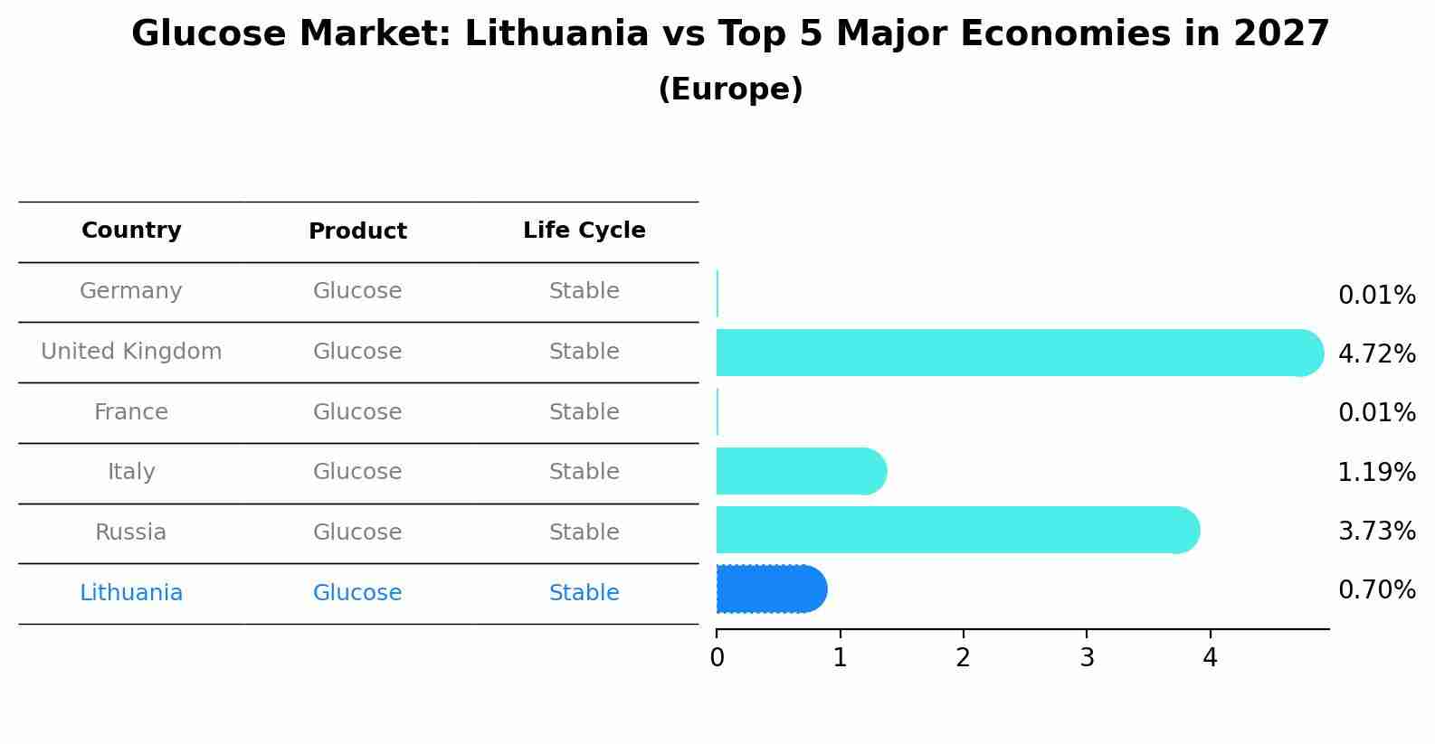 Glucose Market: Lithuania vs Top 5 Major Economies in 2027 (Europe)